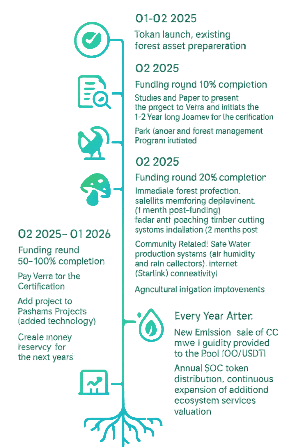 Roadmap and milestones diagram