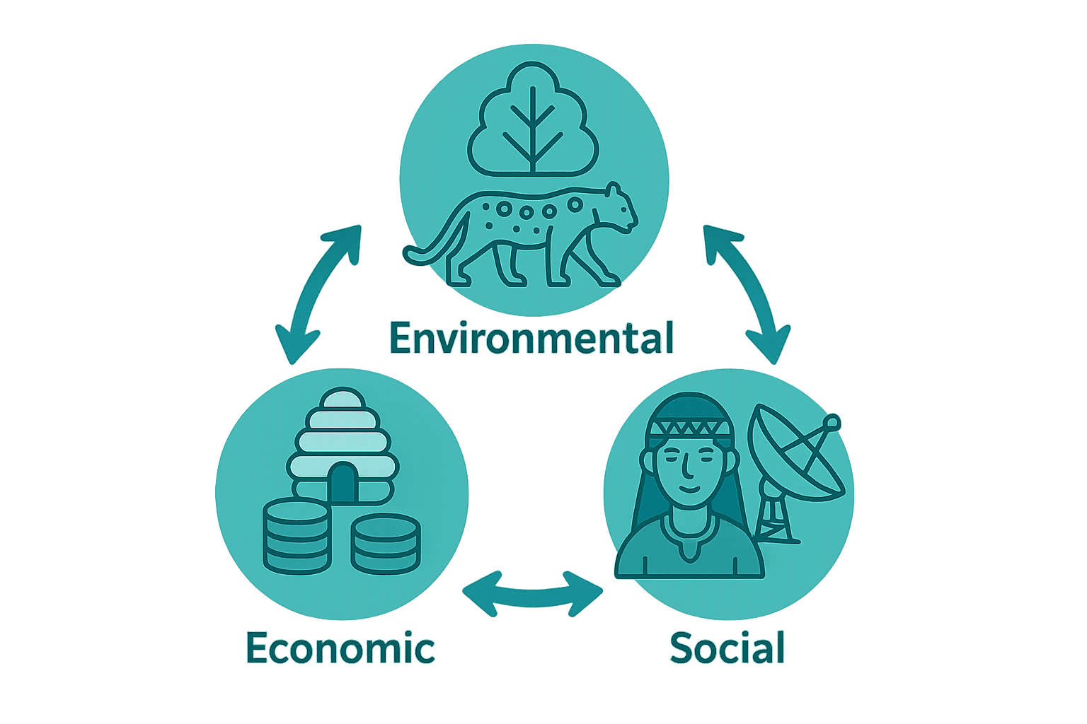 Triple Impact Diagram
