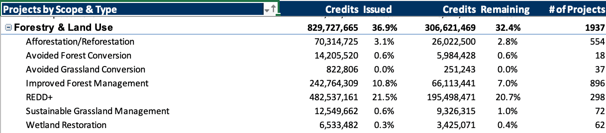 Verified Carbon Credits Demand Chart