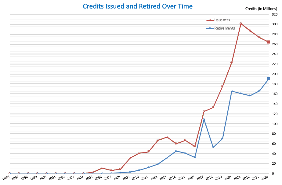 Carbon Credit Market Growth