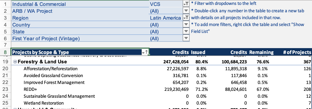 Verified Carbon Credits Demand Chart