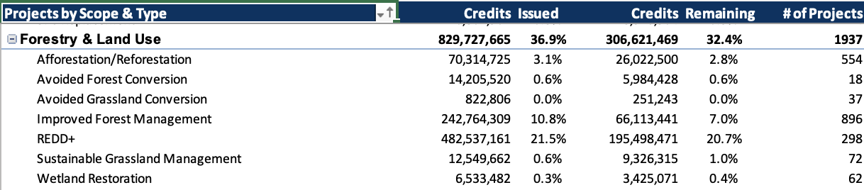 Verified Carbon Credits Demand Chart
