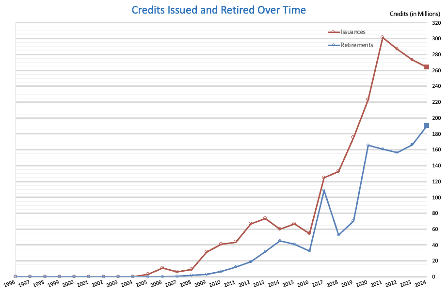 Carbon Credit Market Growth